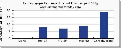 lysine and nutrition facts in frozen yogurt per 100g